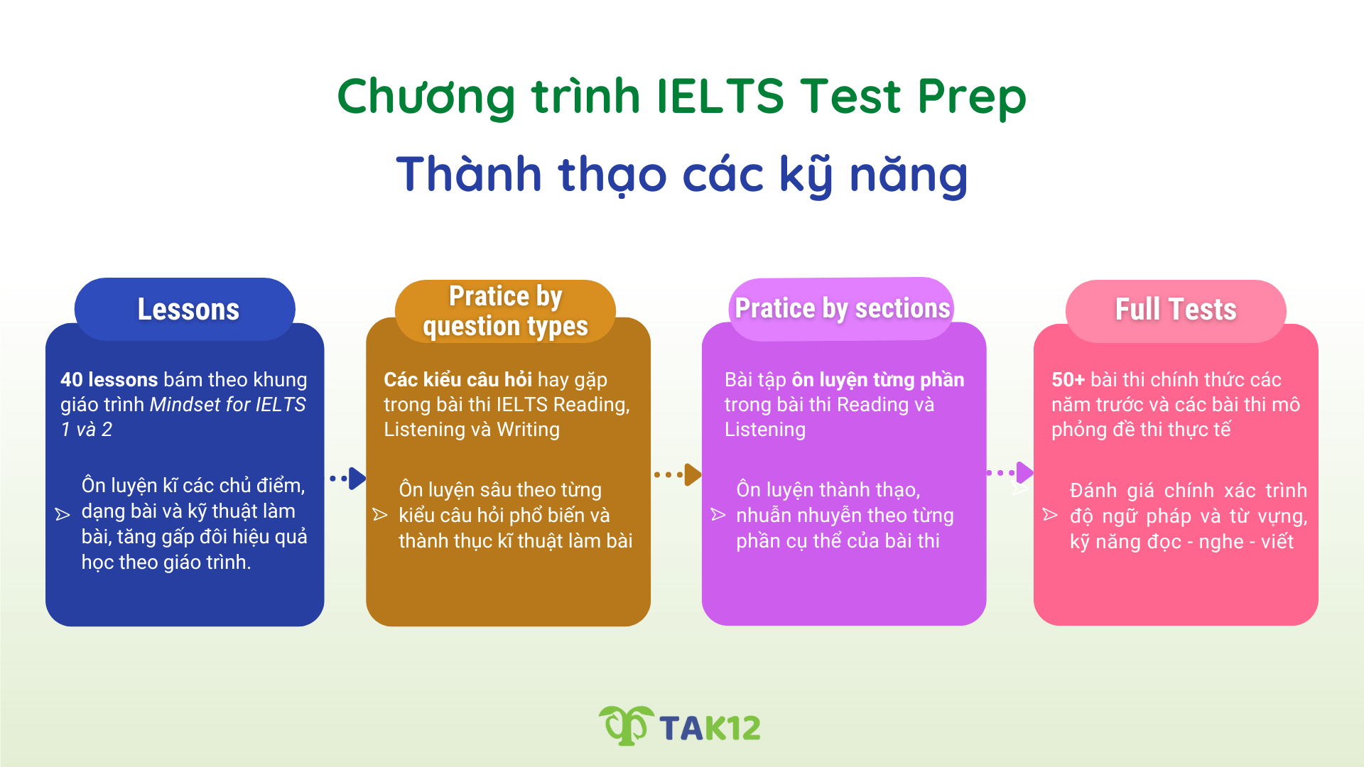 chương trình IELTS test prep
